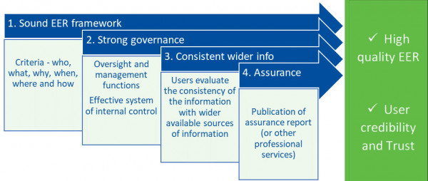 Having a sound framework, strong governance, consistent wider info and assurance lead to credibility and trust