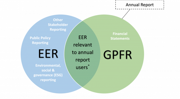 Venn diagram showing overlap bewteen EER and GPRF