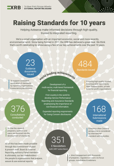 10th Anniversary Infographic