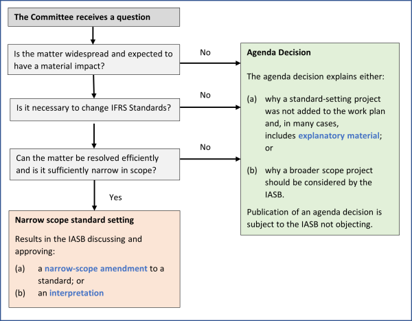 IFRIC Process Diagram