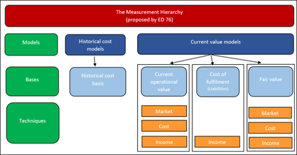 IPSASB Measurement Hierarchy diagram