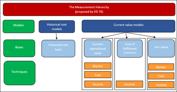 IPSASB Measurement EDs diagram