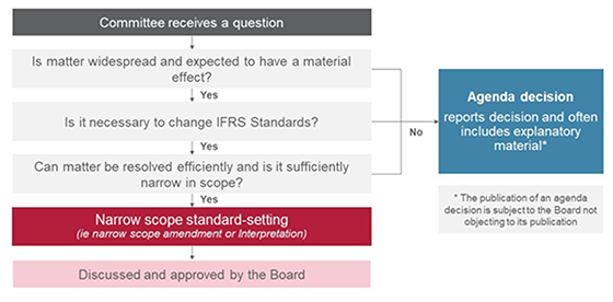 Flow chart for IFRIC agenda decisions