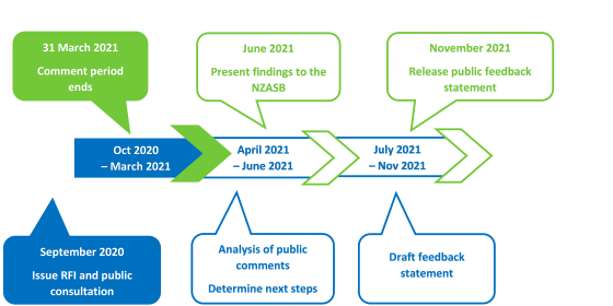 SFR PIR Timeline