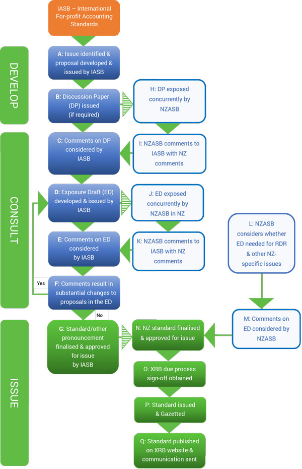 Flowchart showing the accounting standard setting process