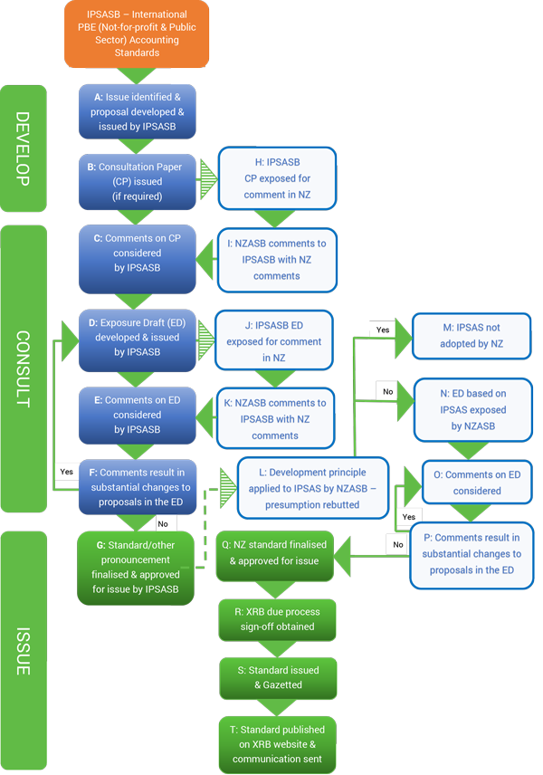 Flowchart showing the accounting standard setting process