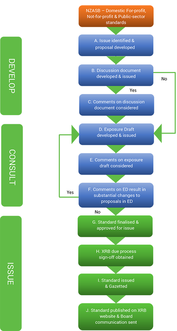 Diagram showing process for setting domestic accounting standards